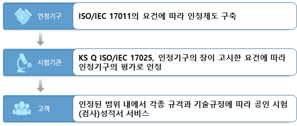 인정기구 - ISO/IEC 17011의 요건에 따라 인정제도 구축, 시험기관 - KS Q ISO/IEC 17025, 인구기구의 장이 고시한 요건에 따라 인정기구의 평가로 인정, 고객 - 인정된 범위 내에서 각종 규격과 기술규정에 따라 공인 시험(검사)성적서 서비스