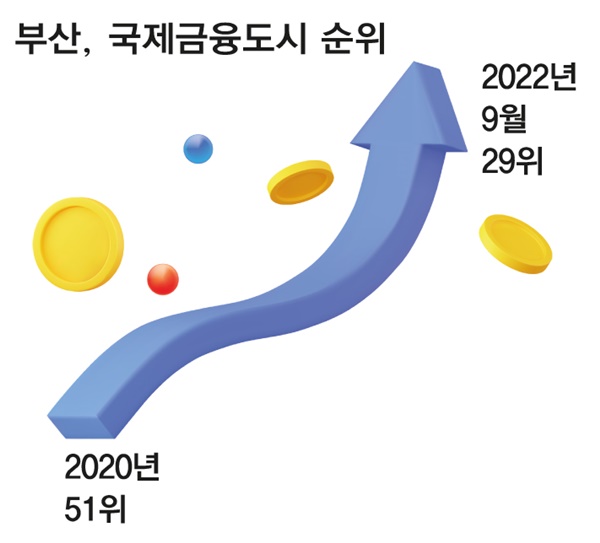 부산국제금융도시순위