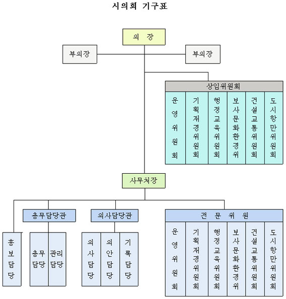 시의회 기구표 입니다.