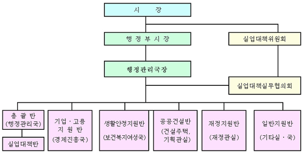 실업 대책 추진 체계를 나타낸 그림입니다.