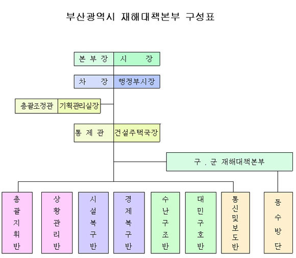 부산광역시 재해대책본부 구성표 본부장 시장 차장 행정부시장 총괄조정관 기획관리실장 통제관 건설주택국장 구군 재해대책본부 동수방단 총괄지휘반 상황관리반 시설복구반 경제복구반 수난구조반 대민구호반 통신및보도반