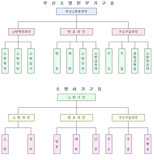 부산소방본부기구표 부산소방본부장 소방행정과장 방호과장 구조구급과장  소방과장아래 소방 장비 방호과장 아래 방호 예방 안전 구조구급과장 아래 구조 구급 상황실