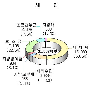 일반회계의 세입을 나타낸 그래프 입니다.