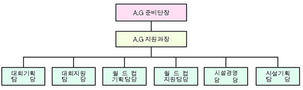 아시안게임준비단 기구표 A.G 준비단장 A.G지원과장 대회기획담당 대회지원담당 월드컵기획담당 월드컵지원담당 시설경영담당 시설기획담당