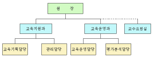 공무원 교육원 운영 기구를 나타낸 그림 입니다. 원장 아래 교육지원과 교육운영과 교수요원실이 있고 교육지원과 아래 교육기획담당과 관리담당 교육운영과 아래 교육운영담당과 평가분석담당이 있습니다.