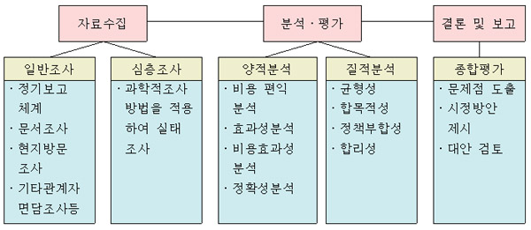 심사평가 체계 및 방법을 나타낸 그림으로 그 방법에는 자료수집 분석평가 결론및보고 등이 있습니다.