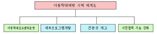 아동학대예방 시책 체계도 입니다 아동학대신고센타 운영 세부프로그램 개발 전물성 제고 시민협력 기능 강화 등이 있습니다.