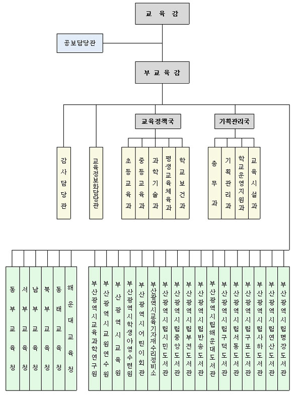 부산광역시 교육청 조직 기구표입니다. 교육감 보조기관 공보담당과 부교육감 감사담당과 교육정보화담당관 교육정책국 아래 초등교육과 중등교육과 과학기술과 평생교육체육과 학교보건과 기획관리국 아래 총무과 기획관리과 학교운영지원과 교육시설과  동부교육청 서부교육청 남부교육청 북부교육청 동래교육청 해운대교육청 부산광역시교육과학연구원 부산광역시교육원연수원 부산광역시교육원 부산광역시학생야영수련원 부산광역시어린이회관 부산광역시교육기자재수리정비소 부산광역시립시민도서관 부산광역시립중앙도서관 부산광역시립부전도서관 부산광역시립반송도서관 부산광역시립해운대도서관 부산광역시립구덕도서관 부산광역시립서동도서관 부산광역시립구포도서관 부산광역시립사하도서관 부산광역시립연산도서관 부산광역시립명장도서관