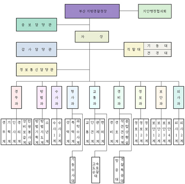 부산지방경찰청 기구표입니다. 부산지방경찰청장 치안행정협의회 공보담당관 차장 직할대 기동대 전경대 감사담당관 정보통신담당관 경무과 방범과 수사과 형사과 교통과 경비과 정보과 보안과 회사과 경무과 아래 경무계 기획계 인사계 경리계 장비보급계 민원봉사실 방범과 아래 방범기획계 방범지도계 소년계 수사과 아래 수사1계 수사2계 형사과 아래 강력계 폭력계 과학수사계 교통과 아래 교통계 안전계 관제계 면허계 경비과 아래 경비계 경호계 작전전경계 종합상황실 정보과 아래 정보1계 정보2계 정보3계 보안과 아래 보안1계 보안2계 보안3계 보안4계 외사과 아래 외사1계 외사2계 형사과보조기관 기동수사대 교통과 보조기관 고속도로순찰대 경비과 보조기관 항공대 경찰특공대