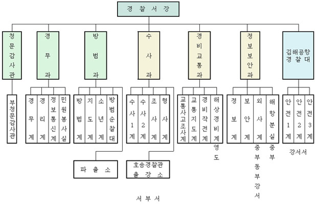 경찰서기구표입니다. 경찰서장 청문감사관 경무과 방범과 수사과 경비교통과 정보보안과 김해공항경찰대 청문감사관 아래 부청문감사관 경무과 아래 경무계 경리계 정보통신계 민원봉사실 방범과 아래 방범계 지도계 소년계 방범순찰대 파출소 수사과 아래 수사1계 수사2계 조사계 형사계 호송경찰관출장소 서부서 경비교통과 아래 교통사고조사계 교통지도계 경비작전계 해상경비계(영도) 정보보안과 아래 정보계 보안계 외사계(중부동부강서) 해항분실(중부) 김해공항 경찰대 아래 안전1계 안전2계 안전3계 강서서