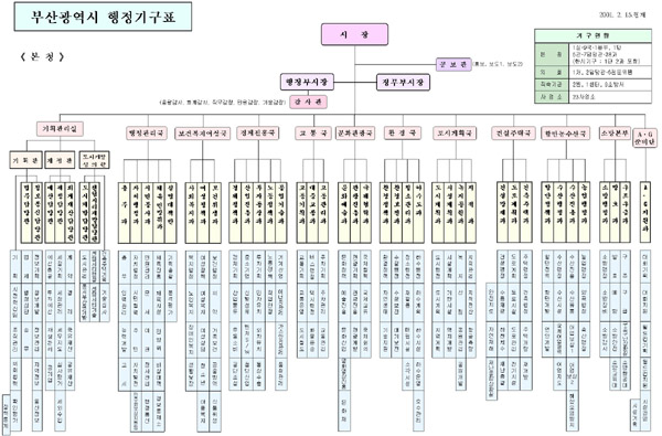 부산광역시 행정기구도표입니다
