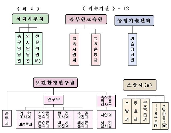 의회에는 의회사무처가 있고 총무담당관, 의사담당관, 6명의 전문위원이 있습니다.
직속기관에는 공무원교육원과 농업기술센터가 있으며
공무원교육원에는 교육지원과 교육운영과가 있고 농업기술센터에는 기술담당관이 있습니다.
보건환경연구원에는 총무과, 연구부, 축산물위생검사소가 있으며
연구부에는 역학조사과, 식약품분석과, 환경조사과, 수질보전과, 미생물과, 농산물분석과, 대기보전과, 폐기물분석과가 있으며
축산물위생검사소에는 사업과와 시험검사실이 있습니다.
총 9개의 소방서에는 소방과, 방호과, 구조구급과, 119구조대, 48개의 소방파출소가 있습니다.