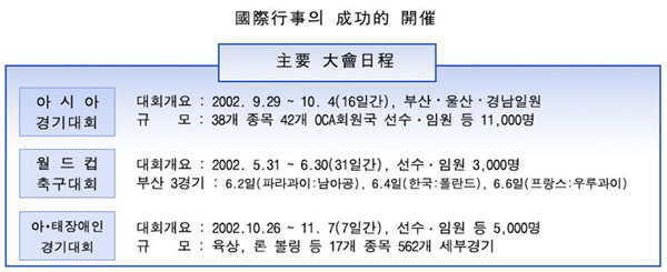 주요대회일정
첫째 아시아경기대회
대회개요는 2002년 9월 29일부터 10월 4일까지 16일간으로 부산·울산·경남일원이며
규모는 38개종목 42개 OCA회원국 선수임원등 11,000명입니다.
둘째 월드컵축구대회
대회개요는 2002년 5월 31일부터 6월 30일까지 31일간으로 선수·임원 3,000명이며
부산3경기는 6월 2일(파라과이 대 남아공), 6월 4일(한국 대 폴란드), 6월 6일(프랑스 대 우루과이)입니다.
셋째 아태장애인경기대회
대회개요는 2002년 10월 26일부터 11월 7일까지 7일간 선수·임원등 5,000명이며
규모는 육상, 론볼링등 17개 종목 562개 세부경기입니다.