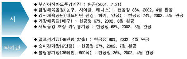 시에서 건립한 곳으로
첫째 부산아시아드주경기장으로 완공은 2001년 7월 31일입니다.
둘째 금정체육공원(농구, 사이클, 테니스)로 현공정 86%이며 2002년 4월 완공입니다.
셋째 강서체육공원(배드민턴, 펜싱, 하키, 양궁)으로 현공정 74%이며 2002년 5월 완공입니다.
넷째 기장체육관(배구)로 현공정 67%이며 2002년 6월 완공입니다.
다섯째 서낙동강 조정 카누경기장으로 현공정 68%이며 2002년 3월 완공입니다.
타기관에서 건립된 곳으로
첫째 골프경기장(46만평 27홀)로 현공정 90%이며 2002년 4월 완공입니다.
둘째 승마경기장(6만평)으로 현공정 27%이며 2002년 7월 완공입니다.
셋째 볼링경기장(36레인, 500석)으로 현공정 36%이며 2002년 4월 완공입니다.