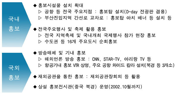 국내홍보로는
첫째 홍보시설물 설치확대입니다.
세부사항으로 공항등 전국 주요지점에 홍보탑(D-day 전광판 겸용) 설치하며
부산진입지역 간선로교차로에 홍보탑 아치 배너등 설치 합니다.
둘째 전국 주요행사 및 축제 활용홍보입니다.
전국 지역축제 및 국내개최 국제행사 참가 현장 홍보이며
수도권 등 16개 주요도시 순회홍보합니다.
국외홍보로는
첫째 방송매체 및 기내홍보입니다.
해외언론 방송홍보로 CNN, STAR-TV, 아리랑 TV 등이며
항공기내 홍보VTR상영, 주요 공항 와이드 칼라 설치(북경등 3개소)입니다.
둘째 재외공관을 통한 홍보로 재외공관장회의 등을 활용합니다.
셋째 상설 홍보전시관(중국 북경)에서 2002년 10월까지 운영합니다.