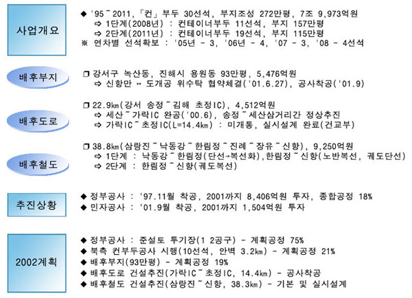 사업개요 1단계 2008년까지 컨테이너부두 11선석, 부지 157만평
2단계는 2011년까지 컨테이너부두 19선석, 부지 115만평으로
총 1995년부터 2011년까지 컨테이너부두 30선석, 부지조성 272만평, 7조 9,973억원입니다.
배후부지로 강서구 녹산동, 진해시 용원동 93만평, 5,476억원으로 신항만 <-> 도개공 위수탁 협약체결을 2001년 6월 27에 하여 공사착공을 2001년 9월부터 하였습니다.
배후도로는 22.9㎢로 강서 송정에서 김해 초정IC로 4,512억운이며 배후철도는 38.8㎢로 삼랑진에서 낙동강에서 한림정에서 진례에서 장유에서 신항으로 9,250억원입니다.
추진상황은 정부공사가 1997년 11월 착공하여 2001년 8,406억원 투자하여 종합공정 18%이며 민자공사가 2001년 9월 착공하여 2001년까지 1,504억원 투자하였습니다.
2002년계획은 정부공사가 준설토투기장을 계획공정이 75%이며 북측 컨부두공사 시행이 10선석, 안벽 3.2 로 계획공정이 21%이며 배후부지가 93만평으로 계획공정 19%이며
배후도로 건설추진으로 가락IC에서 초정IC로 14.4㎢공사착공하며 배후철도 건설추진으로 삼랑진에서 신항까지 38.3㎢로 기본 및 실시설계합니다.