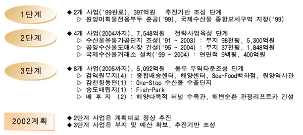 1단계는 99년완료된 원양어획물전용부두전공 및 국제수산물 종합보세구역지정의 2개사업을 397억원으로 추진기반 조성단계이며
2단계는 수산물유통가공단지조성을 1991년부터 2003년까지 공영수산물도매시장건설을 1995년부터 2004년까지 국제수산물거래소 설치를 1999년부터 2004년까지 총 7,548억원을 들여 전략사업육성단계를 이루며
3단계는 8개사업을 2005년까지 5,092억원을 들여 물류 무역타운조성단계를 이룹니다.
2002년 계획으로는 2단계사업은 계획대로 정상추진되고 3단계사업은 부지 및 예산 확보, 추진기반조성입니다.