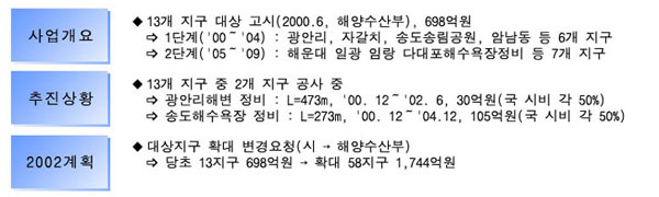 사업개요는 13개지구 대상을 2000년 6월 해양수산부에서 고시하고
추진상황은 13개지구 중 2개 지구공사중이며
2002년 계획은 대상지구 확대 변경을 해양수산부에 당초 13지구 698억원에서 58지구 1,744억원으로 확대효청합니다.