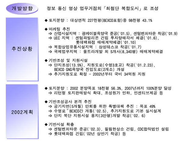 개발방향은 정보통신영상 업무거점의 최첨단 복합도시로 조성이며
추진상황은 대상면적 227천평중 98천평의 43.1%로 토지분양되었고
마케잉추진으로 산업시설지역인 광케이블육양국 준공과 센텀벤처타운 착공이 각각 2001년 5월과 2001년 9월이며 UEC지역으로 센텀파빌리온 건립 투자양해각서 체결이 2001년 6월, 롯데백화점 매매계약체결이 2001년 10월이며 복합상업유통시설지역이 삼성테스코착공으로 2001년 7월에 국제업무지역으로는 울트라개발외 5개사 8,340평이 매매계약체결되었습니다.
기반조성 및 지원시설로 단지조성, 지원도로인 수영3호교가 2001년 2월 23일에 착공되고 벡스코 GNG육양국 진입도로 2개소가 개설되고 추가지원도로가 2002년부터 국비 34억원지원으로 확정됩니다.
2002년 계획은 분양목표 18천평 56.3%. 2007년까지 100%분양달성하고 기반조성공사를 본격 추진하며 센텀벤처타운 준공및 필림현상소건립, CDC합작법인 설립, 롯데백화점을 2002년 상반기 착공등입니다.