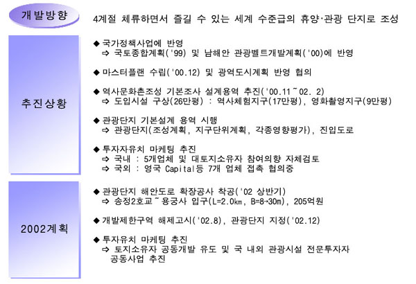 개발방향은 사계절 체류하면서 즐길 수 있는 세계수준급의 휴양관광단지조성으로
추진상황은 국가정책사업에 반영하며 마스터플랜을 수립하고 광역도시계획에 반영협의하며
역사문화촌조성 기본조사 설계용역을 추진하며
관광단지 기본설계용역을 시행하며
투자자유치 마케팅 추진으로 국내에 5개업체 및 대토지소유자 참여의향을 자체검토하고
국외는 영국 캐비탈등 7개업체 접촉 협의중입니다.
2002계획은 관광단지 해안도로 확장공사를 2002 상반기에 착공하며
개발제한구역 해제고시를 2002년 8월에 관광단지 지정을 2002년 12월에
투자유치 마케팅추진을 토지소유자 공동개발 유도 및 국내외 관광시설 전문투자자 공동사업추진입니다.