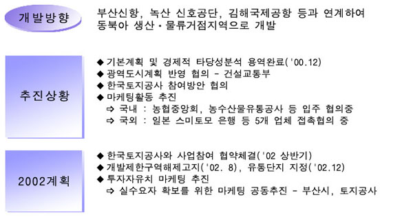 개발방향은 부산신항, 녹산신호공단, 김해국제공항등과 연게하여 동북아 생산및 물류거점지역으로 개발이며
추진상황은 기본계획 및 경제적 타당성분석 용역을 2000년 12월에 완료하며
광역도시계획 반영을 건설교통부과 협의하며
한국토지공사 참여방안을 협의하며
마케팅활동은 국내에 농협중앙회, 농수산물유통공사등 입주협의중이며
국외는 일본 스미토모은행등 5개업체에 접촉 협의중입니다.
2002계획은 한국토지공사와 사업참여 협약을 2002 상반기에 체결하며
개발제한구역 해제고시를 2002년 8월에 유통단지 지정을 2002년 12월에
투자유치 마케팅추진을 실수요자 확보를 위한 마케팅을 부산시와 토지공사가 공동추진합니다.