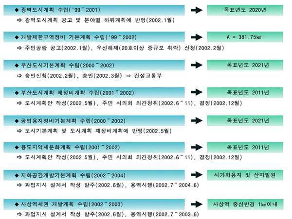 광역도시계획수립을 목표년도 2020년까지
개발제한구역정비 기본계획수립을
부산도시기본계획수립을 목표년도 2021년까지
부산도시계획 재정비계획수립을 목표년도 2011년까지
공업용지정비기본계획수립을 목표년도 2021년까지
용도지역세분화계획수립을 목표년도 2011년까지
지하공간개발기본계획수립을 시가화용지 및 산지일원으로
사상역세권개발계획수립을 사상역 중심반경 1㎢이내로 합니다.