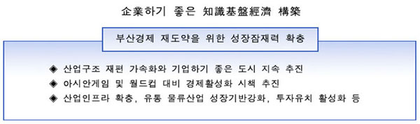 부산경제 재도약을 위한 성장잠재력 확충으로 산업구조 재편 가속화와 기업하기 좋은 도시 지속추진하며
아시안게임 및 월드컵 대비 경제활성화 시책주진하며
산업인프라 확충, 유통 물류산업 성장기반강화, 투자유치 활성화등이다.