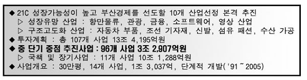 21세기 성장가능성 높고 부산경제를 선도할 10개 산업선정 본격추진하며
총 107개 사업으로 13조 4,195억원을 투자계획하며 중단기 중점 추진사업으로 96개 사업 3조 2,907억원이며
사업개요는 30만평, 14개 사업, 1조 3,037억원, 1991년부터 2005년까지 단계적 개발합니다.