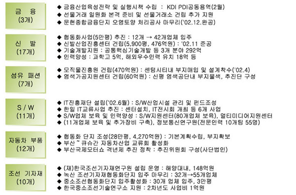 금융에 3개, 신발에 17개, 섬유패션에 7개, 소프트웨어에 11개, 자동차부품에 12개, 조선기자재에 10개입니다.