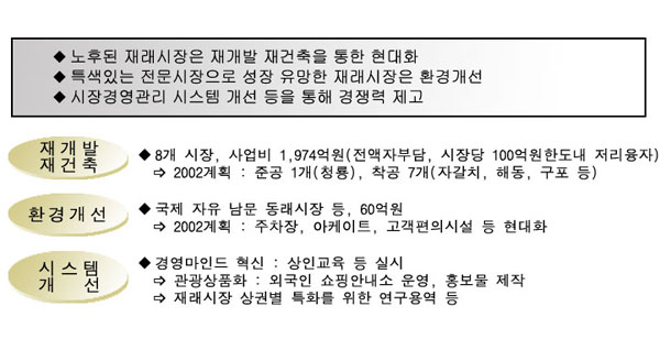 노후된 재래시장은 재개발 재건축을 통한 현대화하며
특색있는 전문시장으로 성장유망한 재래시장은 환경개선하며
시장경영관리 시스템개선등을 통해 경쟁력을 제고합니다.