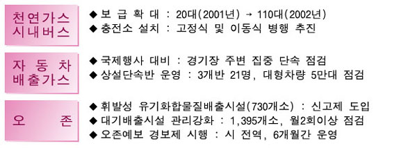 천연가스시내버스로 20대에서 110대로 보급확대되어 충전소설치를 고정식 및 이동식 병행 추진합니다.
자동차배출가스는 상설단속반을 운영하고 있습니다.
오존으로 오전예보경보제가 시전역에 6개월간 시행되었고 대기배출시설관리를 강화하였습니다.