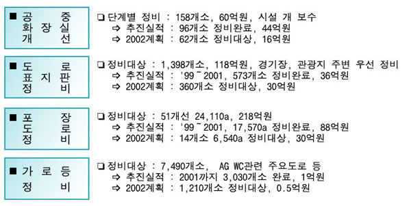 공중화장실을 단계적으로 정비, 시설 개보수합니다.
도로 표지판을 경기장, 관광지 주변 우선정비합니다. 포장도로를 정비합니다. 가로등을 주요도로등 정비합니다.