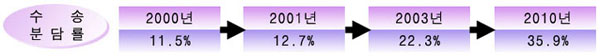 수송분담률은 2000년 11.5%에서 2000년 12.7%에서 2000년 22.3%에서 2000년 39.9%입니다.
