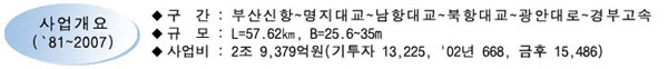 사업개요는 1981년에서 2007년까지
구간으로 부산신항에서 명지대교에서 남항대교에서 북항대교에서 광안대로에서 경부고속까지입니다. 사업비는 2조 9,379억원입니다.