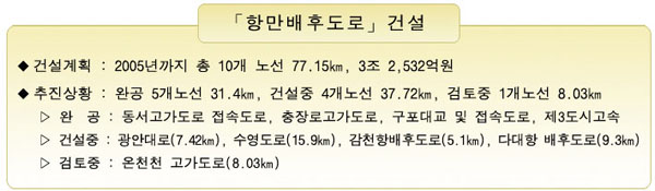 항만배후도로건설계획으로 2005년까지 총 10개 노선 77.15㎢, 3조 2,532억원이 계획중이며
추진상황으로 완공 5개노선 31.4㎢, 건설중 4개노선 37.72㎢, 검토중 1개노선 8.03㎢입니다.