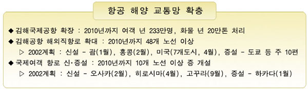 항공 해양 교통망 확충입니다.
김해국제공항을 확장하고 김해공항 해외직항로를 2010년까지 48개 노선 이상으로 확대하며
국제여객 항로를 2010년까지 10개노선 이상으로 신설 및 증설합니다.