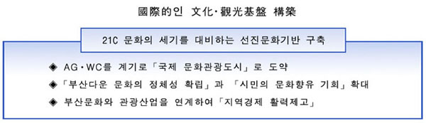 21세기 문화를 대비하는 선진문화기반을 구축합니다.
아시안게임 및 월드컵 축구대회를 계기로 국제 문화관광도시로 도약하며
부산다운 문화의 정체성 확립과 시민의 문화향유기회를 확대하며
부산문화와 관광산업을 연계하여 지역경제를 활력 제고합니다.