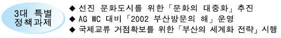 아시안게임과 월드컵을 대비해 2002년 부산방문의 해를 운영합니다.
국제교류 거점확보를 위한 부산의 세계화 전략을 시행합니다.