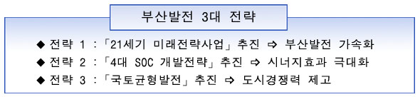 부산발전 3대전략
전략1은 21세기 미래전략사업추진하여 부산발전 가속화
전략2는 4대 SOC 개발전략 추진하여 시너지효과 극대화
전략3은 국토균형발전추진으로 도시경쟁력 제고입니다.