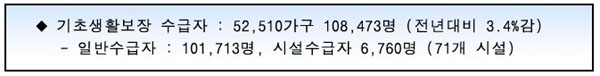 기초생활보장 수급자가 52,510가구로 108,473명으로 전년대비 3.4%감소했다.
일반수급자는 101,713명, 시설수급자는 6,760명으로 71개시설이다.