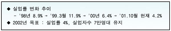 1998년 8.9%에서 99년 3월 11.9%로 2000년 6.4%에서 2001년 10월 현재 4.2%로 실업률이 변화되었습니다.
2002년 목표는 실업률 4%로 실업자수가 7만명대를 유지합니다.