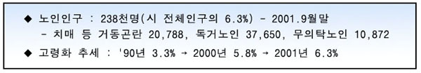 노인인구는 2001년 9월말 238천명으로 시전체인구의 6.3%이며
90년대 3.3%에서 2000에 5.8%에서 2001년에 6.3%로 고령화추세이다.