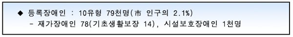 시 인구의 2.1%인 7만9천명이 등록장애인으로 재가장애인이 7만8천명, 시설보호장애인이 1천명이다.