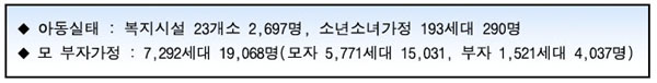 아동실태로 복지시설 23개소에 2,697명, 소년소녀가정 193세대에 290명이며
모부자가정에 7,292세대에 19,068명이다.