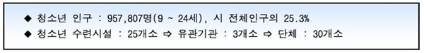 9세에서 24세까지 청소년인구는 957,807명으로 시전체인구의 25.3%이며
청소년 수련시설로는 25개소 유관기관에 3개소, 단체에 30개소가 있다.