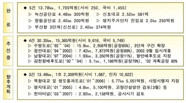 완료된 건으로는 5건으로 녹산공단로 4.46㎢, 신호대교 2.52㎢, 장림공단로 2.40㎢, 명지주거단지 진입로 2.0㎢, 부산항3단계 신선로 2.40㎢입니다.
추진중인 건으로는 4건이며 수영도로, 광안대로, 남항대교, 감천항배후도로입니다.
향후계획중인 건으로는 3건으로 북항대교 및 영도통과도로, 명지대교, 천마터널입니다.