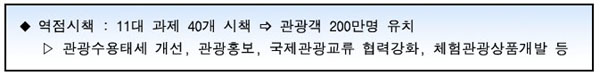 역점시책으로 11대 과제 즉 관광수용태세 개선, 관광홍보, 국제관광교류 협력강화, 체험관광상품개발등 그리고 40개의 시책이 있습니다.