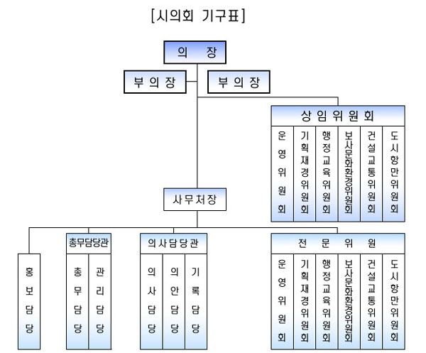 부산광역시의회 기구표
의장 1명, 부의장 2명, 운영위원회, 기획재경위원회, 행정교육위원회, 보사문화환경위원회, 건설교통위원회, 도시항만위원회의인 6개의 상임위원회인와 1명의 사무처장으로 구성되어 있으며,
사무처장아래 홍보담당, 총무담당과 관리담당인 총무담당관, 의사담당과 의안담당, 기록담당인 의사담당관, 그리고 전문위원으로 운영위원회, 기획재경위원회, 행정교육위원회, 보사문화환경위원회, 건설교통위원회, 도시항만위원회가 있습니다.