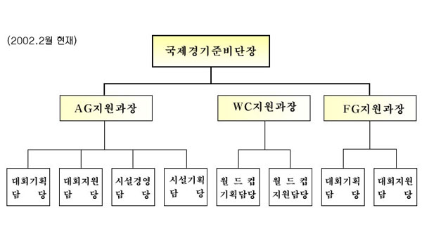 국제경기준비단장밑인 AG지원과장에는 대회기획담당, 대회지원담당, 시설경영담당, 시설기획담당이 있으며, WC지원과장에는 월드컵기획담당, 월드컵지원담당이 있고, FG지원과장에는 대회기획담당, 대회지원담당이 있습니다.