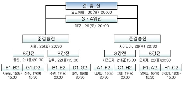 월드컵 경기일정구성도입니다 각 경기에 따른 경기장소와날짜를 나타내었습니다